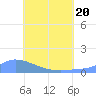 Pulap Atoll tide chart for Saturday, June 20, 2026
