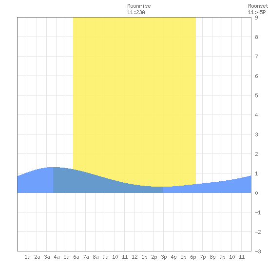 Pulap Atoll tide chart for Sunday, June 21, 2026
