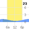 Pulap Atoll tide chart for Tuesday, June 23, 2026