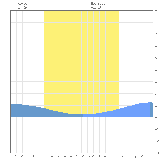 Pulap Atoll tide chart for Wednesday, June 24, 2026