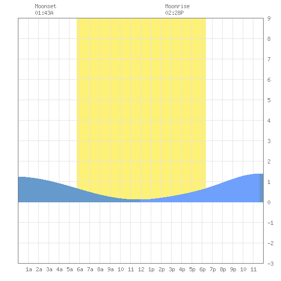 Pulap Atoll tide chart for Thursday, June 25, 2026