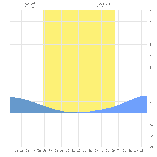 Pulap Atoll tide chart for Friday, June 26, 2026