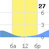 Pulap Atoll tide chart for Saturday, June 27, 2026