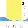 Pulap Atoll tide chart for Tuesday, June 2, 2026