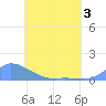 Pulap Atoll tide chart for Wednesday, June 3, 2026