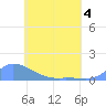 Pulap Atoll tide chart for Thursday, June 4, 2026