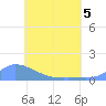 Pulap Atoll tide chart for Friday, June 5, 2026