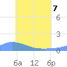 Pulap Atoll tide chart for Sunday, June 7, 2026