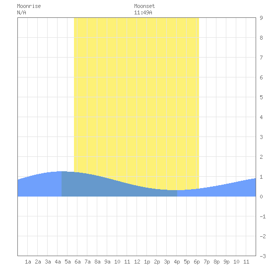 Pulap Atoll tide chart for Monday, June 8, 2026