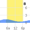 Pulap Atoll tide chart for Monday, June 8, 2026