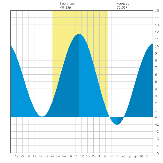 Pulpit Harbor tide chart for Thursday, January 14, 2021