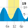 Pulpit Harbor tide chart for Tuesday, January 19, 2021