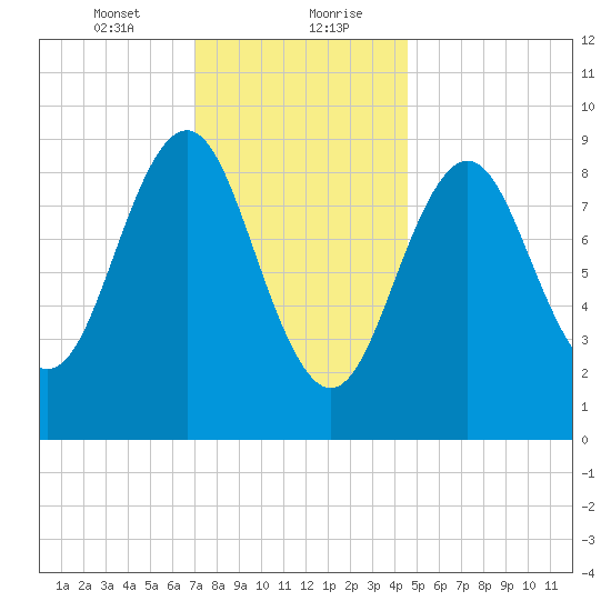 Pulpit Harbor tide chart for Saturday, January 23, 2021