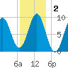 Pulpit Harbor tide chart for Saturday, January 2, 2021
