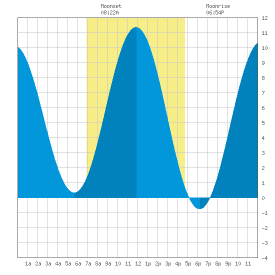 Pulpit Harbor tide chart for Saturday, January 30, 2021