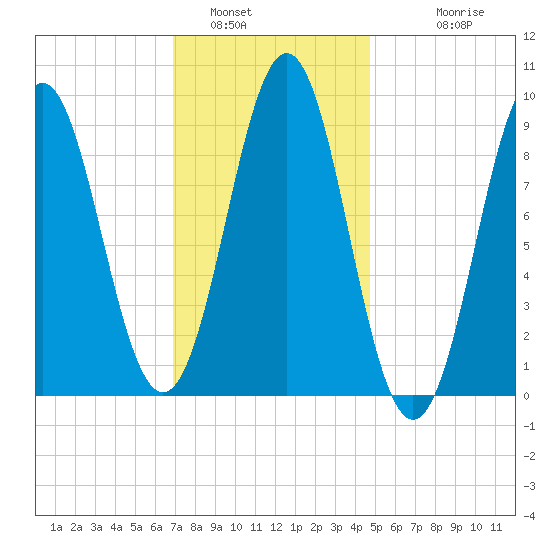 Pulpit Harbor tide chart for Sunday, January 31, 2021