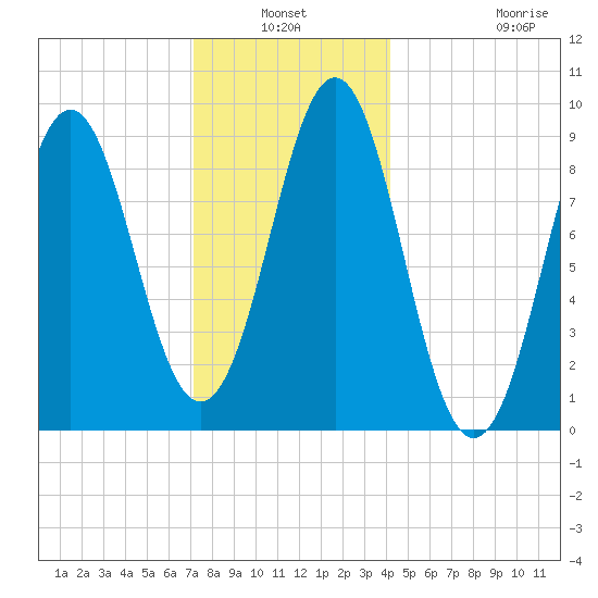Pulpit Harbor tide chart for Sunday, January 3, 2021