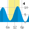 Pulpit Harbor tide chart for Monday, January 4, 2021
