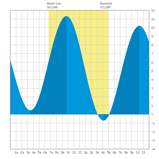 Pulpit Harbor tide chart for Wednesday, February 10, 2021