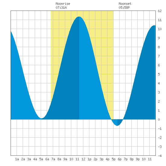 Pulpit Harbor tide chart for Friday, February 12, 2021