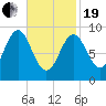 Pulpit Harbor tide chart for Friday, February 19, 2021