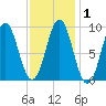 Pulpit Harbor tide chart for Monday, February 1, 2021