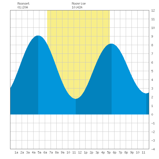 Pulpit Harbor tide chart for Saturday, February 20, 2021