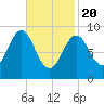 Pulpit Harbor tide chart for Saturday, February 20, 2021