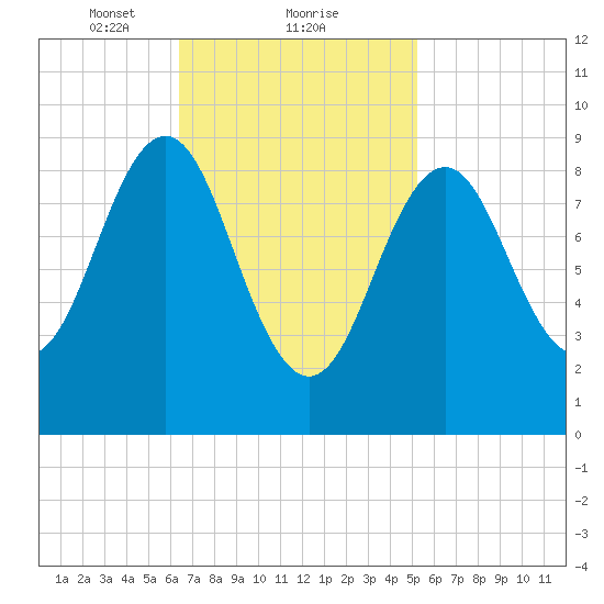 Pulpit Harbor tide chart for Sunday, February 21, 2021