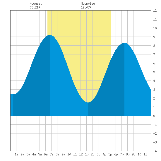Pulpit Harbor tide chart for Monday, February 22, 2021