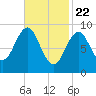 Pulpit Harbor tide chart for Monday, February 22, 2021