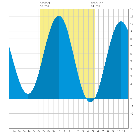 Pulpit Harbor tide chart for Friday, February 26, 2021
