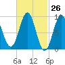 Pulpit Harbor tide chart for Friday, February 26, 2021