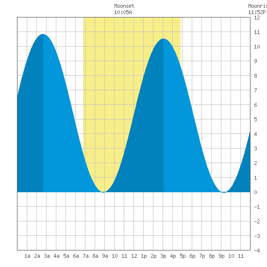 Pulpit Harbor tide chart for Wednesday, February 3, 2021