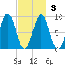 Pulpit Harbor tide chart for Wednesday, February 3, 2021