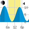 Pulpit Harbor tide chart for Thursday, February 4, 2021