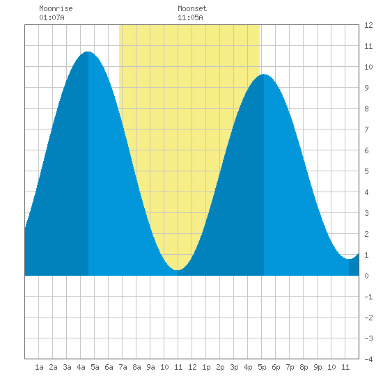 Pulpit Harbor tide chart for Friday, February 5, 2021
