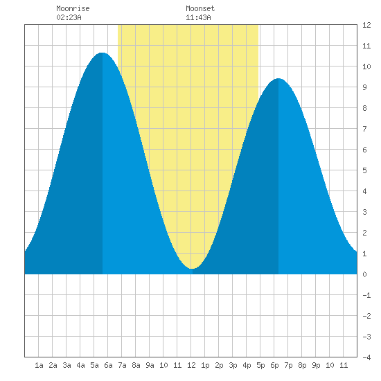 Pulpit Harbor tide chart for Saturday, February 6, 2021