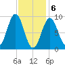 Pulpit Harbor tide chart for Saturday, February 6, 2021