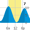 Pulpit Harbor tide chart for Sunday, February 7, 2021