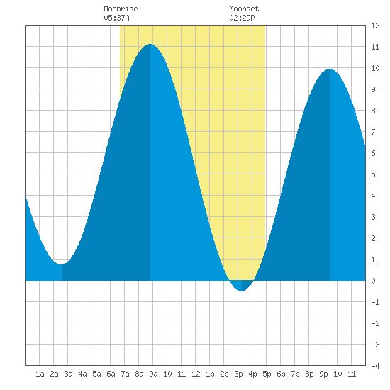Pulpit Harbor tide chart for Tuesday, February 9, 2021