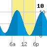 Pulpit Harbor tide chart for Wednesday, March 10, 2021