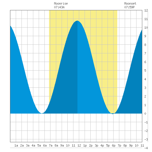 Pulpit Harbor tide chart for Sunday, March 14, 2021