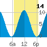 Pulpit Harbor tide chart for Sunday, March 14, 2021