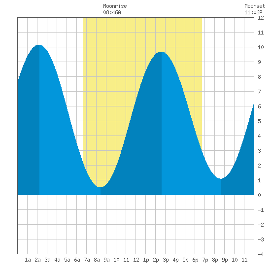 Pulpit Harbor tide chart for Wednesday, March 17, 2021