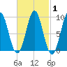 Pulpit Harbor tide chart for Monday, March 1, 2021