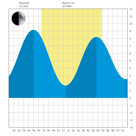 Pulpit Harbor tide chart for Sunday, March 21, 2021