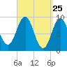 Pulpit Harbor tide chart for Thursday, March 25, 2021
