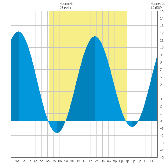 Pulpit Harbor tide chart for Wednesday, March 31, 2021
