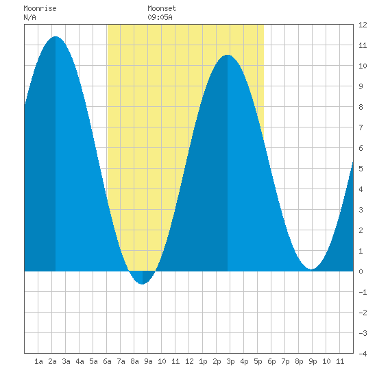 Pulpit Harbor tide chart for Thursday, March 4, 2021